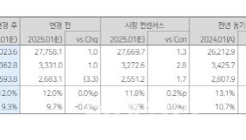 기아, 1분기 호실적에도 관세 불확실성 여전…목표가↓-다올