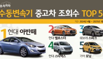 KB캐피탈 "수동변속기 중고차 조회수 1위 아반떼"