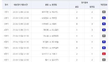 ‘1등 적중자, 2회 연속 미발생으로 이월금 약 10억 원 쌓여’… 축구토토 승무패 27회차 적중결과 발표