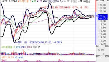 2.5조원 국고채 10년물 입찰 소화…“수정경제전망 있는 5월 금리 인하”