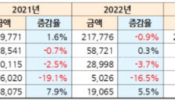 TV홈쇼핑, 영업익 반등했지만…‘73%’ 송출수수료 여전히 발목
