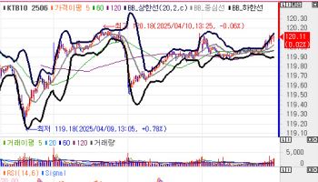 2.5조원 규모 10년물 입찰 소화…국고채, 2bp 내외 등락하며 보합(종합)