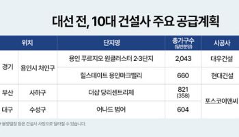 대형 건설사, 2만 1000가구 조기 대선 전 아파트 분양