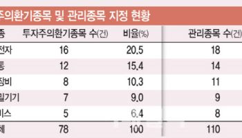 전기·전자株, ‘경고등’ 최다…실적 늘었지만 체력은 제각각