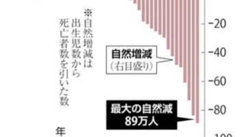 '인구 절벽' 일본 인구, 총 1억2380만명...14년 연속 감소