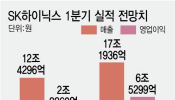 'HBM 리더십' SK하이닉스, 1Q 깜짝 실적 달성할 듯