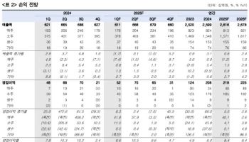하이트진로, 가격 인상 기대 환경 조성…수익성 개선도 기대-한국