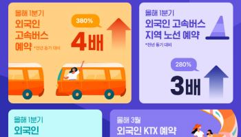 클룩, 지방 관광 매출 42% 급증…이동 편의성 제고가 '큰 몫'