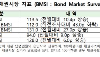 채권 전문가 10명 중 9명 “4월 금통위서 금리 동결 전망”