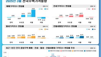 토허제 직전 막판 거래 몰려…지난달 송파 7개월만 상승폭 최대