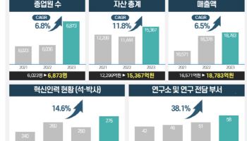 강원TP, 산업통상자원부 전국 성과평가 1위… 디지털헬스케어 선도 입증