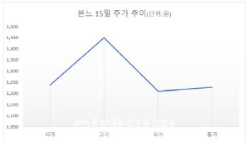 '회계처리 위반' 본느, 가까스로 상장 유지…개미들 눈치싸움