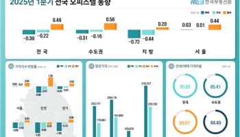 전국 오피스텔 매매·전세 하락하는데…월세 상승 지속