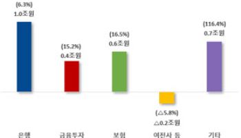 금융지주 작년 순익 23.8조 역대 최대…부실채권 비율은 늘어