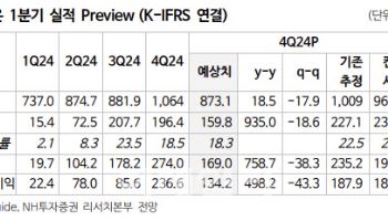 셀트리온, 1분기 실적 컨센 하회…목표가↓-NH