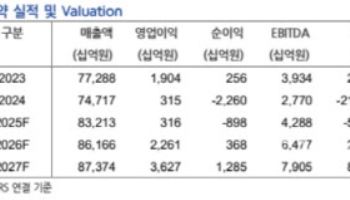 SK이노베이션, 2Q 적자전환 전망…목표가↓-현대차