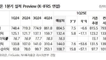 오리온, 러시아·중국서 호실적 전망…목표가↑-NH