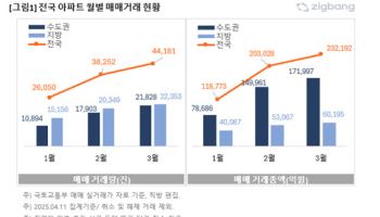 서울·세종 3월 아파트 거래량, 1월보다 두 배↑