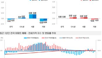 토허제 풍선효과, 마포·강동 대신 ‘과천·분당’으로 번졌다