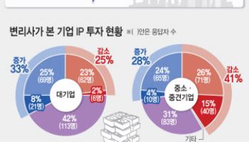 변리사가 함께 일하고 싶은 기업 1위는 ‘삼성전자’