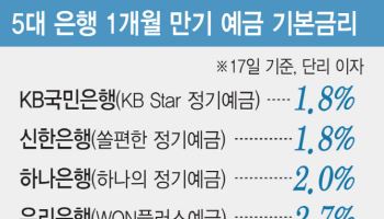 기준금리 동결에도…뚝뚝 떨어지는 예금금리