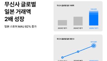 "K패션 해외 진출 견인" 무신사 일본 거래액 2배 껑충