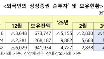 외국인, 지난달 국내주식 1.6억원 매도…8개월 연속 팔자