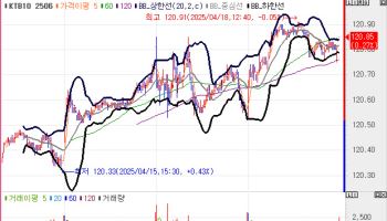 국고채, 2bp 내외 하락…“단기물은 중립, 그나마 장기물 구간 메릿”(종합)