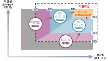 중기부, 비수도권 중소기업 R&D 지원에 832억 투입