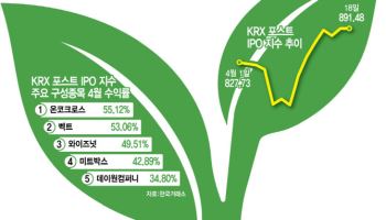 변동장에 새내기주로 피신?…IPO 지수 수익률 돋보여