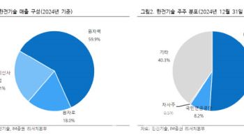 한전기술, 체코·중동 원전 수주와 혁신형 SMR 사업이 실적 견인-iM