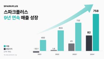 “공유오피스 잘나가네”…스파크플러스, 9년 연속 매출 성장