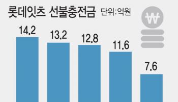 [단독]롯데, 롯데이츠카드 신규 발급 중단…"고객불편 최소화"