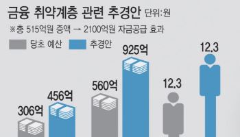 절벽 떠밀리는 금융 취약층…서민금융 예산 ‘찔끔’ 증액