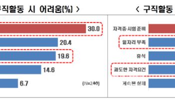 미취업 청년에게 ‘구직활동 안 하는 이유’ 물었더니
