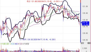 국고채, 20년물 입찰 소화하며 약세…외인 3년 국채선물 매도