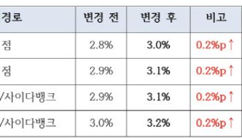 SBI저축銀, 예금금리 0.2%p 올렸다…최고 연 3.2% 제공