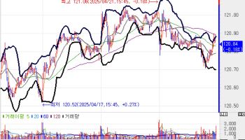 국고채, 3bp 내외 상승하며 스팁…10·30년 스플 3개월래 최저(종합)