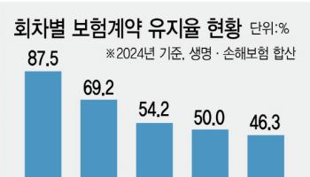 방카 규제도 풀었는데 보험계약 유지율 저조…금감원 "개선 계획 내라"