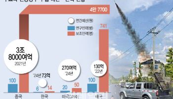 中 3.8조 투자할 때 한국은 73억…`인공강우' 전쟁 필패 우려