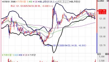 국고채 10년물 금리, 3년 2개월래 최저치…미 4월 S&P PMI 대기(종합)