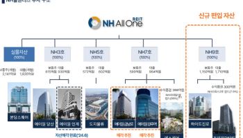 NH올원리츠, 금싸라기 자산매입 '러시'…다음달 '하이트진로 서초사옥' 인수