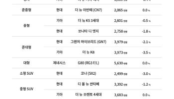 기아 타스만·KGM 무쏘 EV 출격…중고 픽업 시세 ‘휘청’