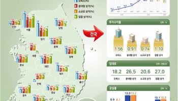 올해 1분기 상업용 부동산…‘오피스’는 웃고 ‘상가’는 울고