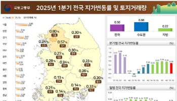 전국 땅값 1분기 0.5%↑, 4분기 만에 최저 상승