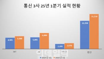 “AI 돈되네”통신 3사, 1분기 실적 24% 개선 전망