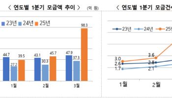 “매년 500만원씩 기부”…1분기 고향사랑기부금 183억원, 전년比 2배↑