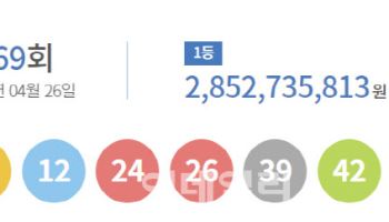 제1169회 로또 1등 10명…당첨금 1인당 28억 5273만원(종합)