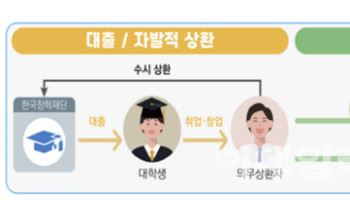 취업 후 날아드는 ‘학자금 의무상환’…연봉 얼마부터?