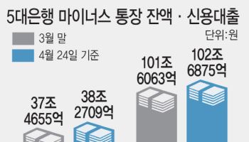 트럼프가 불지른 빚투…5월 은행 마통 8000억 급증